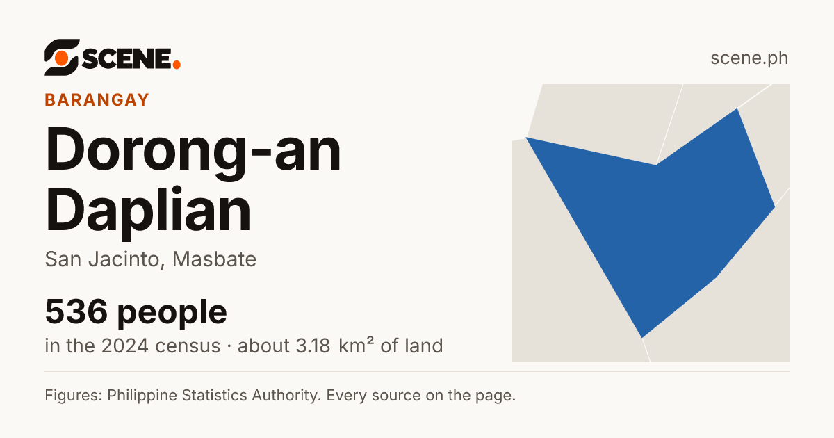 Dorong-an Daplian, San Jacinto, barangay: 536 people in the 2024 census
