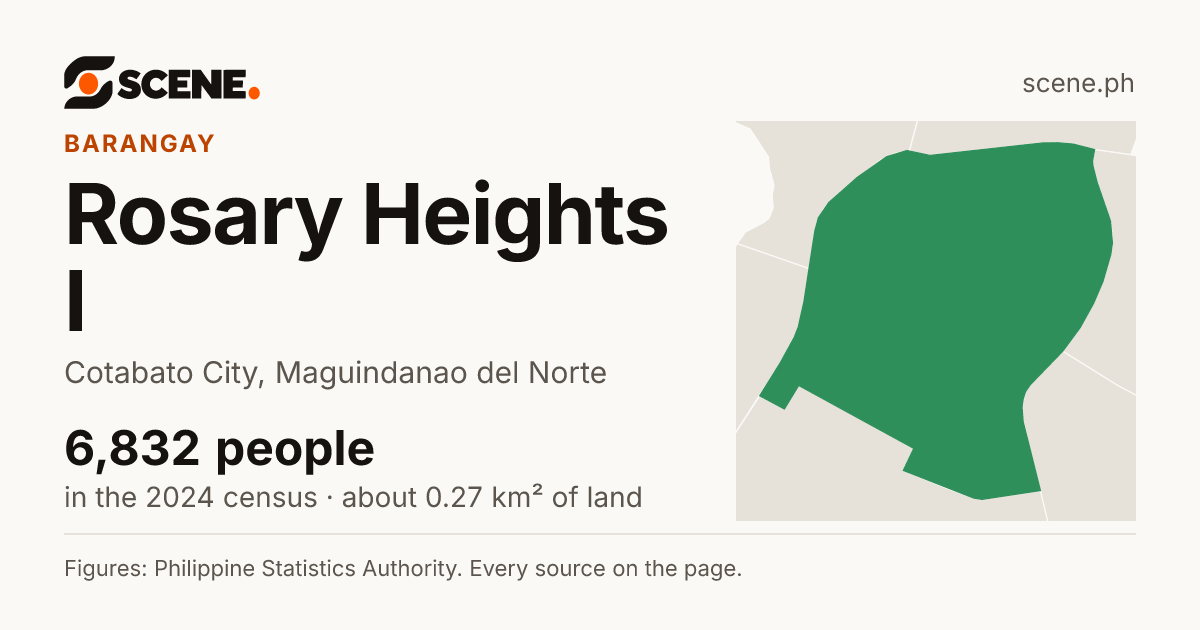 Rosary Heights I, Cotabato City, barangay: 6,832 people in the 2024 census
