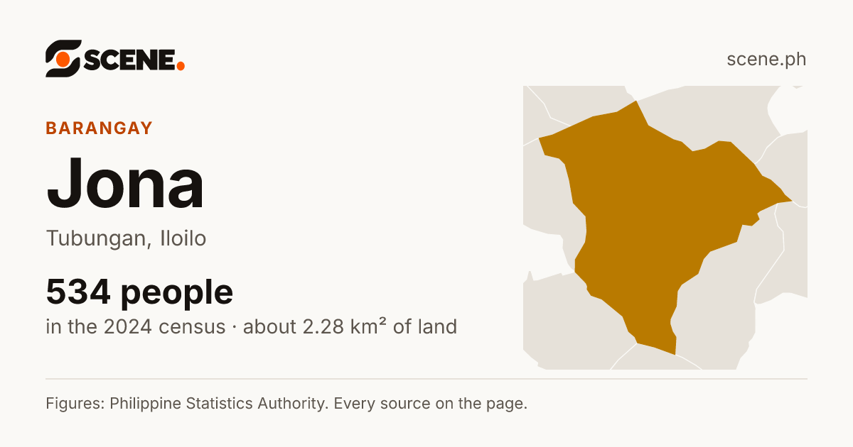 Jona, Tubungan, barangay: 534 people in the 2024 census