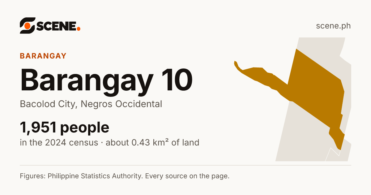 Barangay 10, Bacolod City, barangay: 1,951 people in the 2024 census