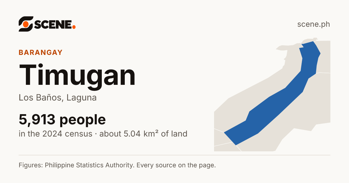 Timugan, Los Baños, barangay: 5,913 people in the 2024 census