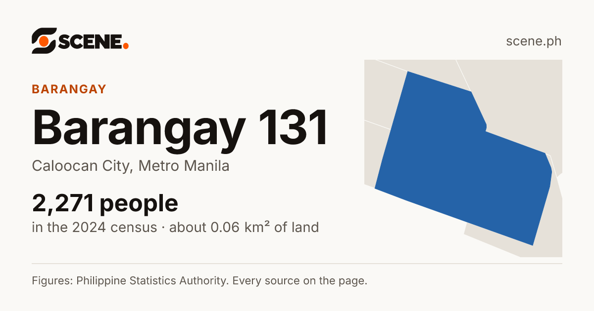 Barangay 131, Caloocan City, barangay: 2,271 people in the 2024 census