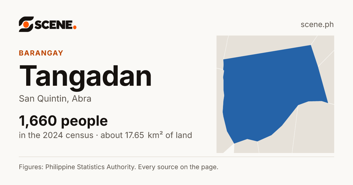 Tangadan, San Quintin, barangay: 1,660 people in the 2024 census