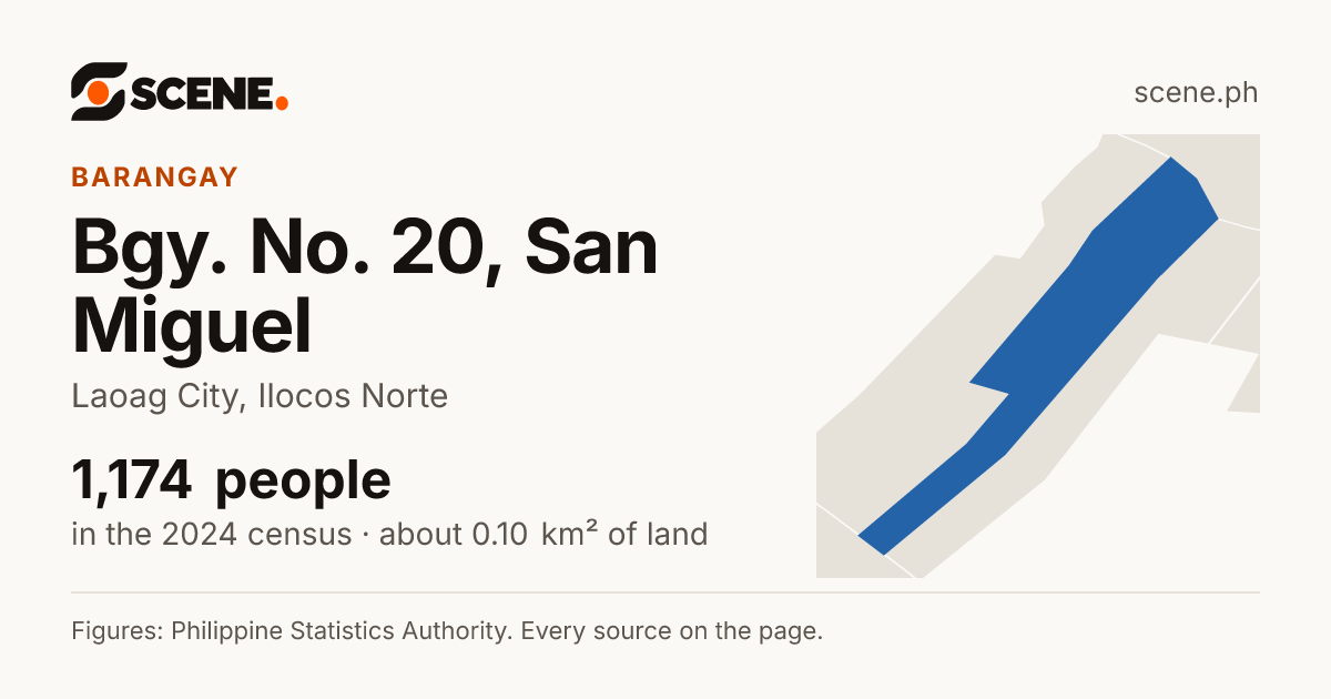 Bgy. No. 20, San Miguel, Laoag City, barangay: 1,174 people in the 2024 census