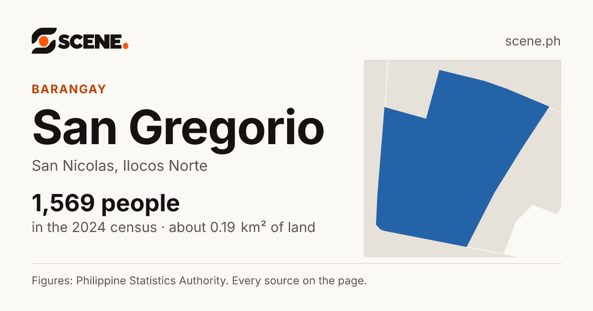 San Gregorio, San Nicolas, barangay: 1,569 people in the 2024 census