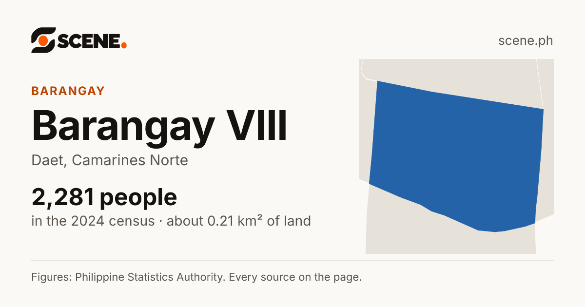 Barangay VIII, Daet, barangay: 2,281 people in the 2024 census