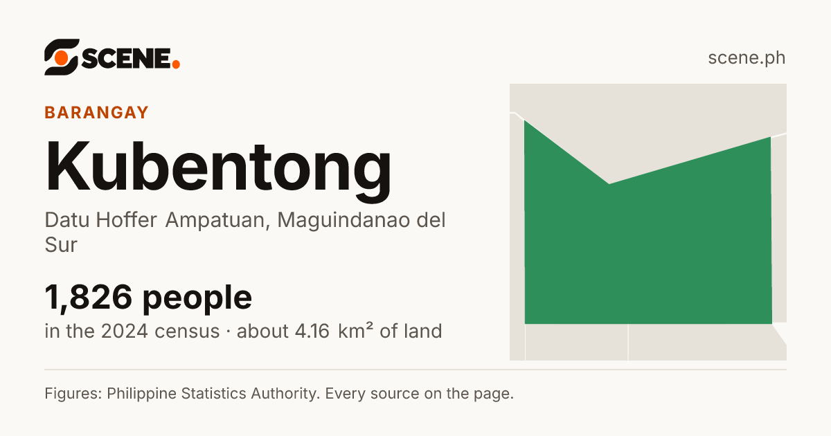 Kubentong, Datu Hoffer Ampatuan, barangay: 1,826 people in the 2024 census