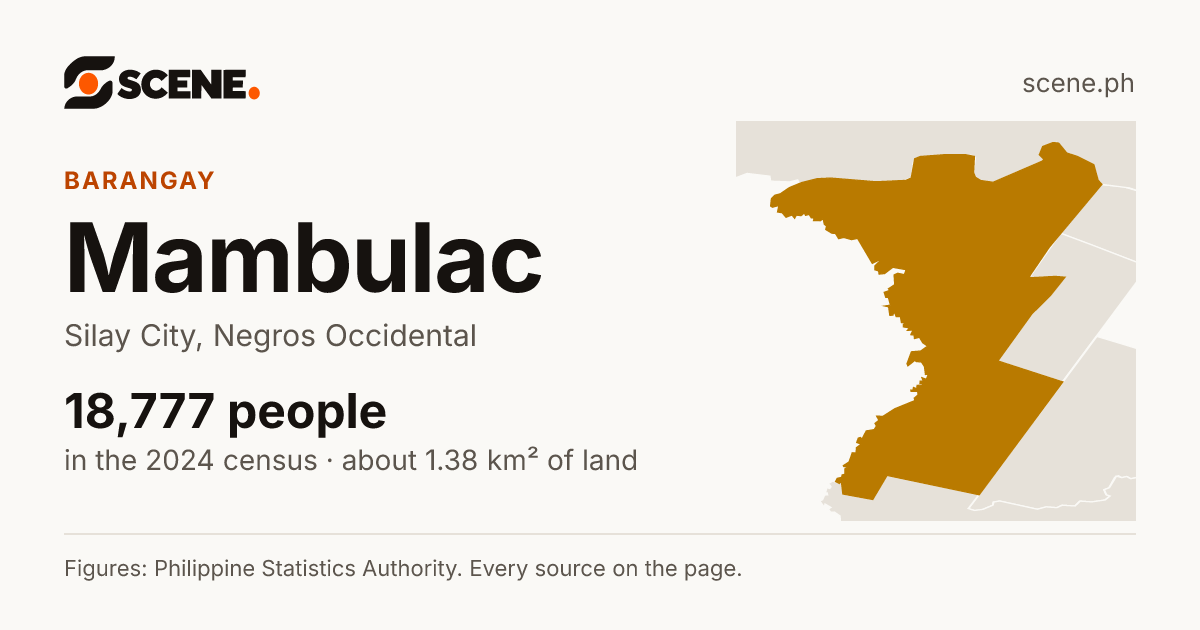 Mambulac, Silay City, barangay: 18,777 people in the 2024 census