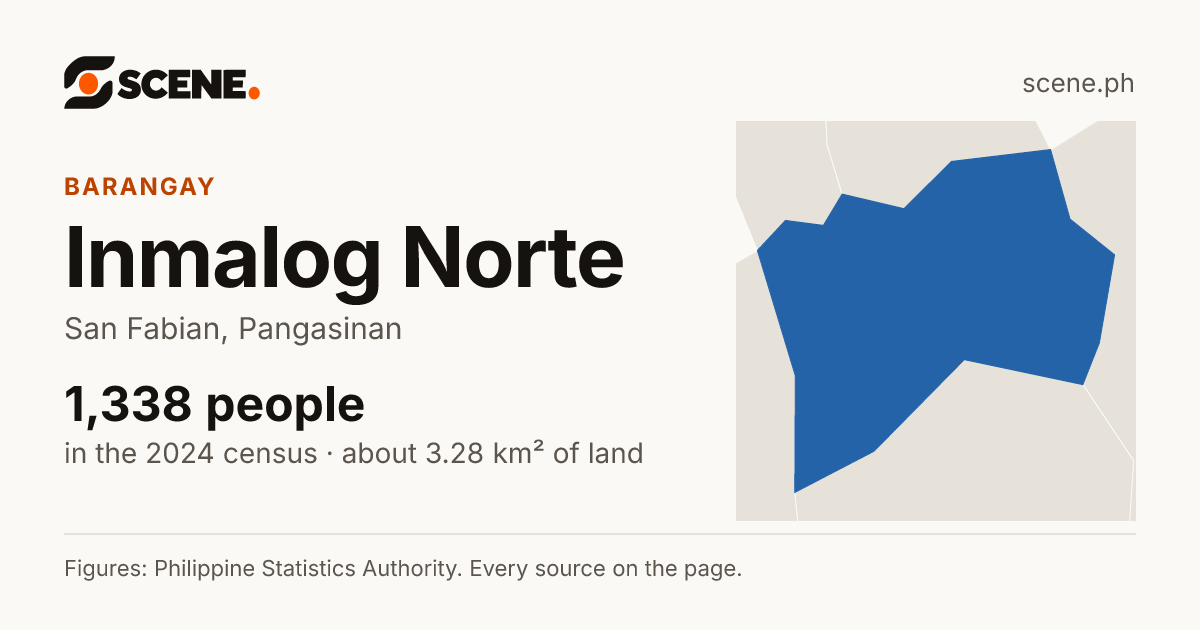 Inmalog Norte, San Fabian, barangay: 1,338 people in the 2024 census