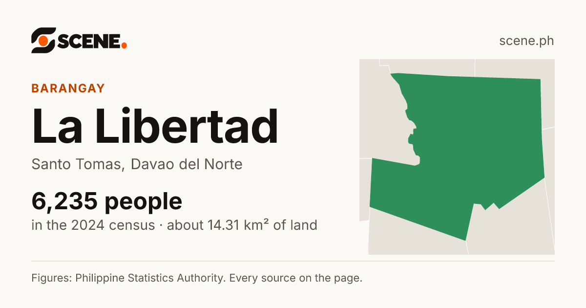La Libertad, Santo Tomas, barangay: 6,235 people in the 2024 census