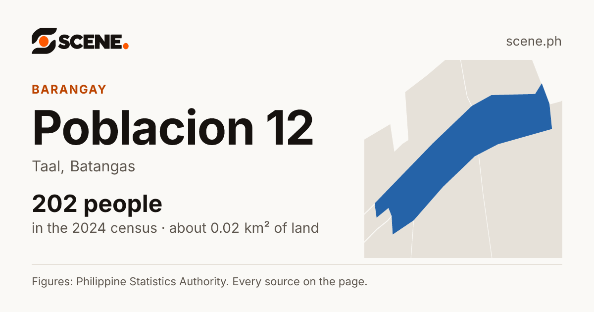 Poblacion 12, Taal, barangay: 202 people in the 2024 census