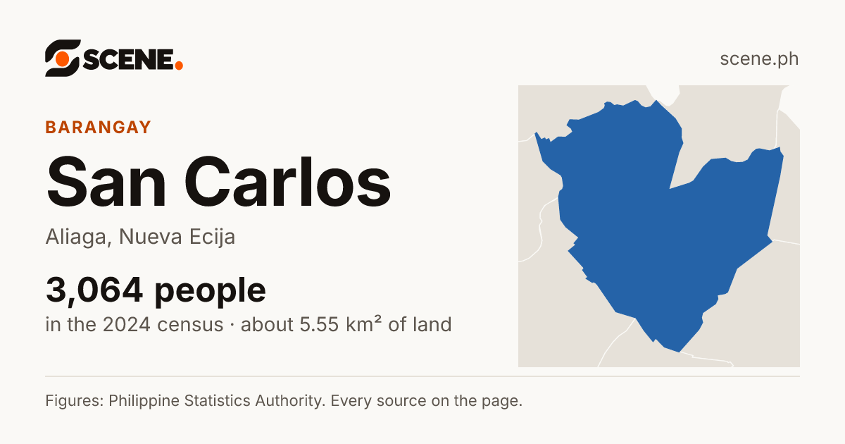 San Carlos, Aliaga, barangay: 3,064 people in the 2024 census