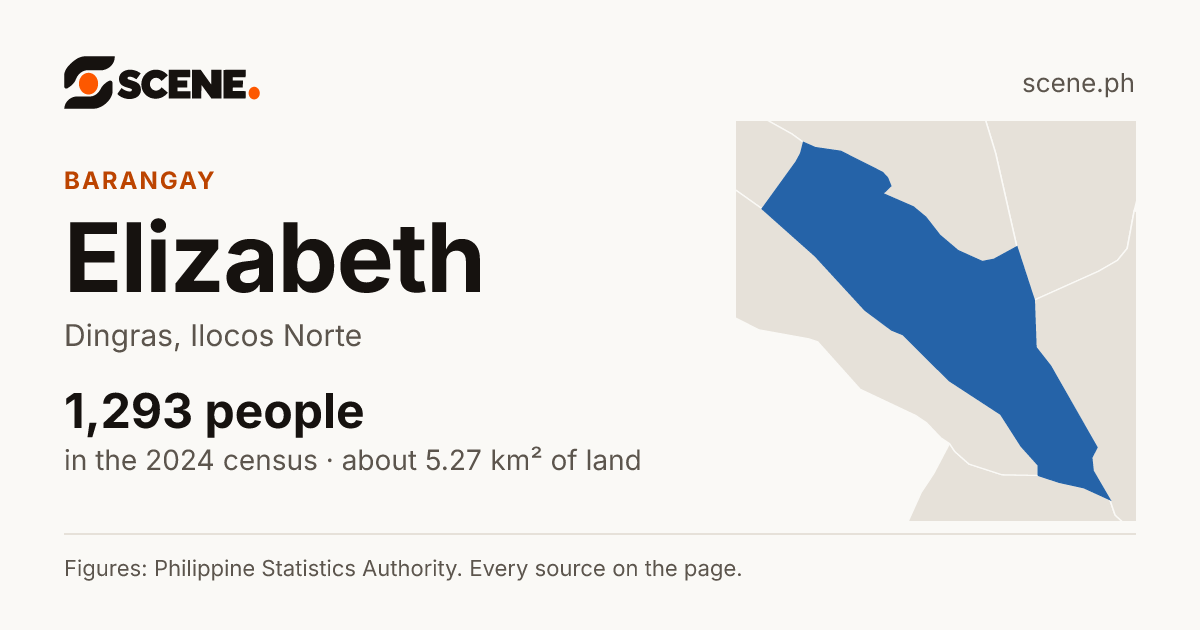 Elizabeth, Dingras, barangay: 1,293 people in the 2024 census