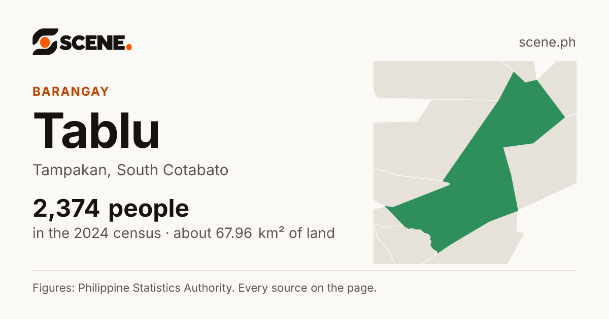 Tablu, Tampakan, barangay: 2,374 people in the 2024 census