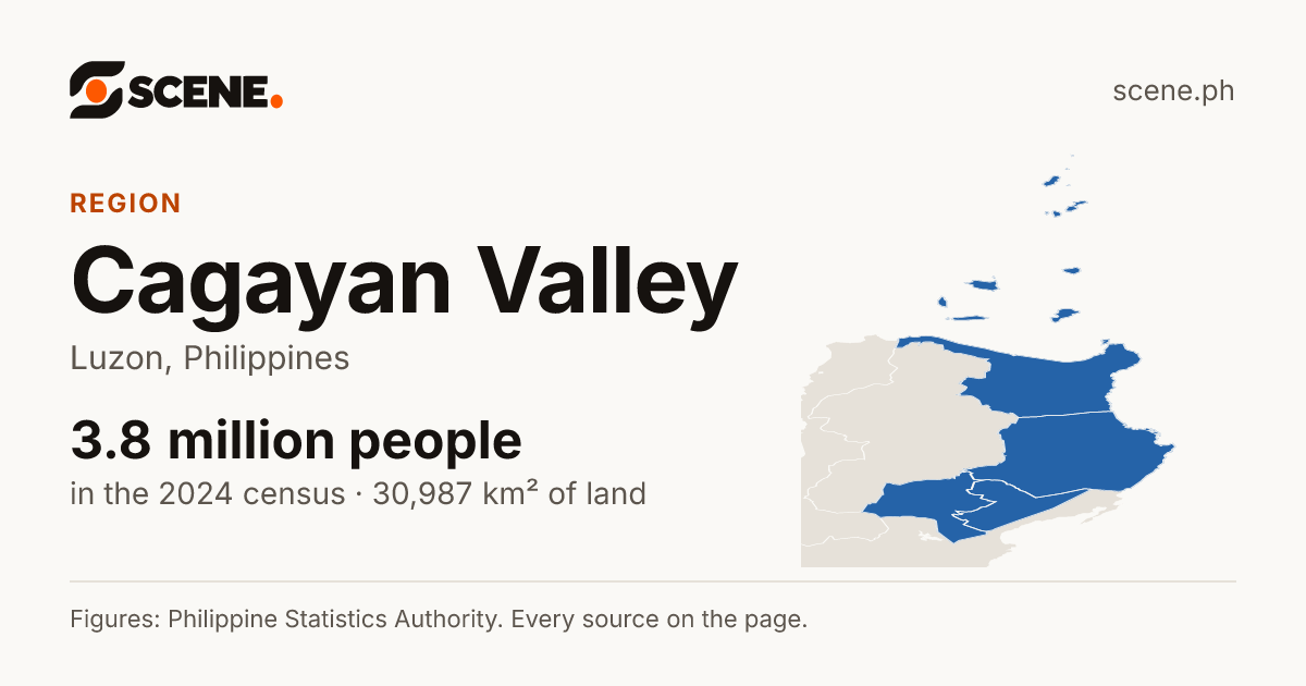 Cagayan Valley, region: 3,777,608 people in the 2024 census