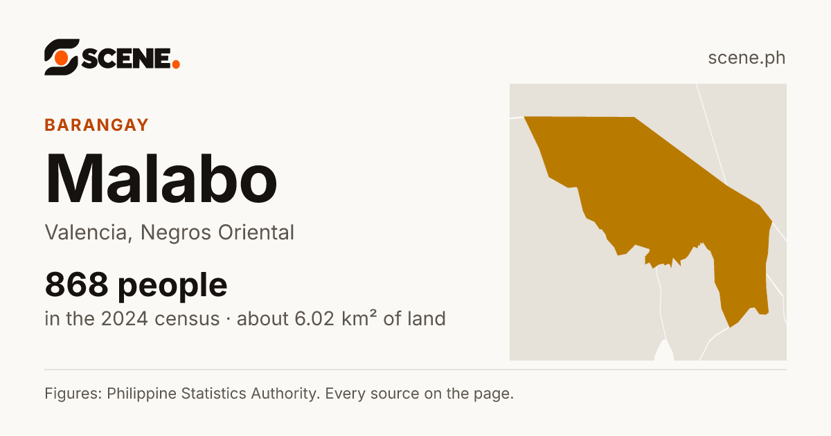Malabo, Valencia, barangay: 868 people in the 2024 census