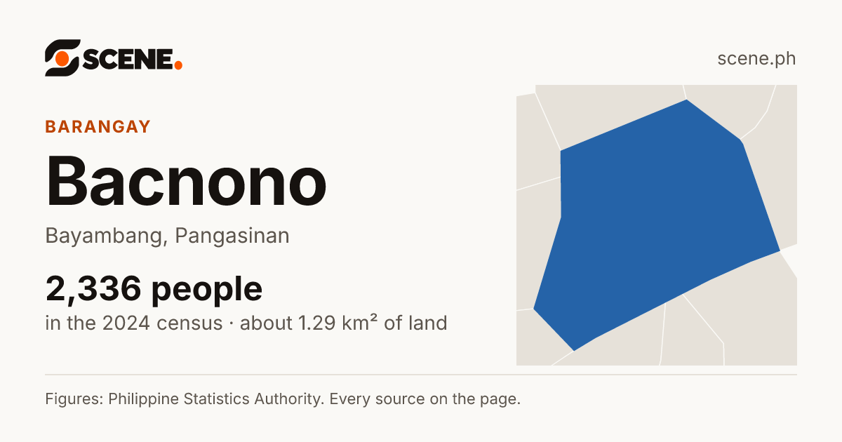 Bacnono, Bayambang, barangay: 2,336 people in the 2024 census