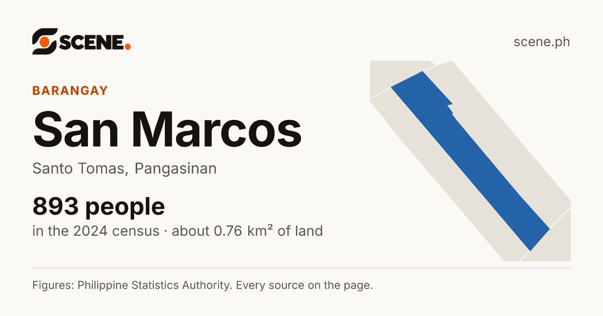 San Marcos, Santo Tomas, barangay: 893 people in the 2024 census