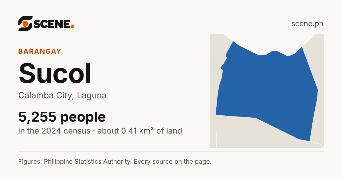 Sucol, Calamba City, barangay: 5,255 people in the 2024 census