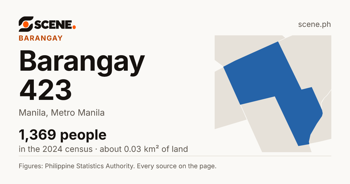 Barangay 423, Manila, barangay: 1,369 people in the 2024 census
