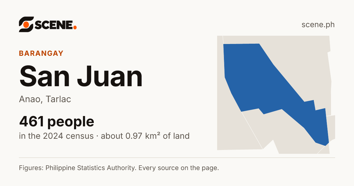 San Juan, Anao, barangay: 461 people in the 2024 census