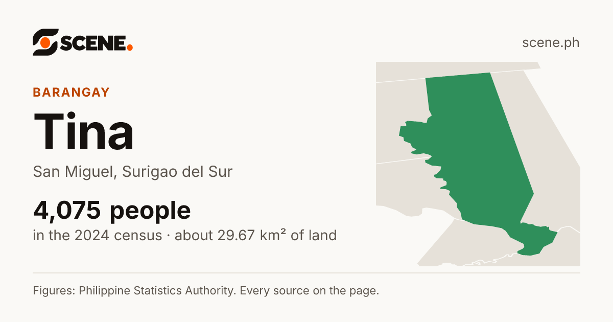 Tina, San Miguel, barangay: 4,075 people in the 2024 census