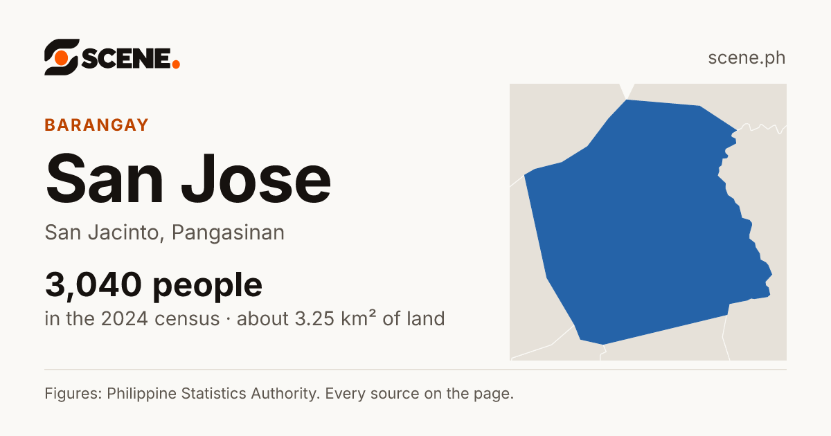 San Jose, San Jacinto, barangay: 3,040 people in the 2024 census