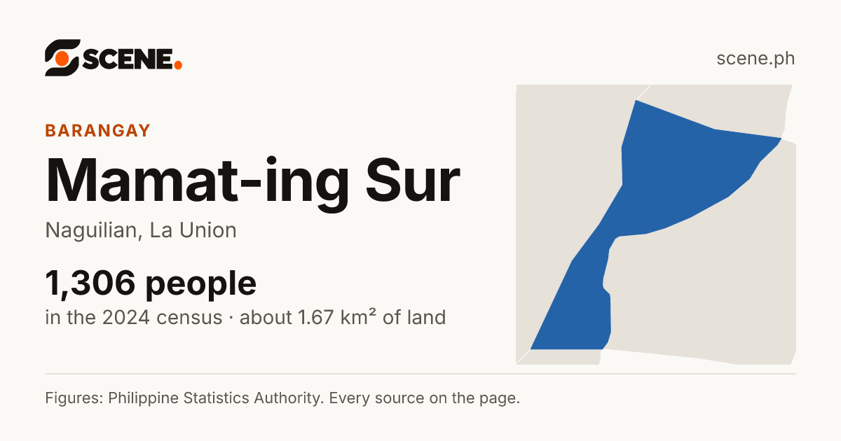Mamat-ing Sur, Naguilian, barangay: 1,306 people in the 2024 census