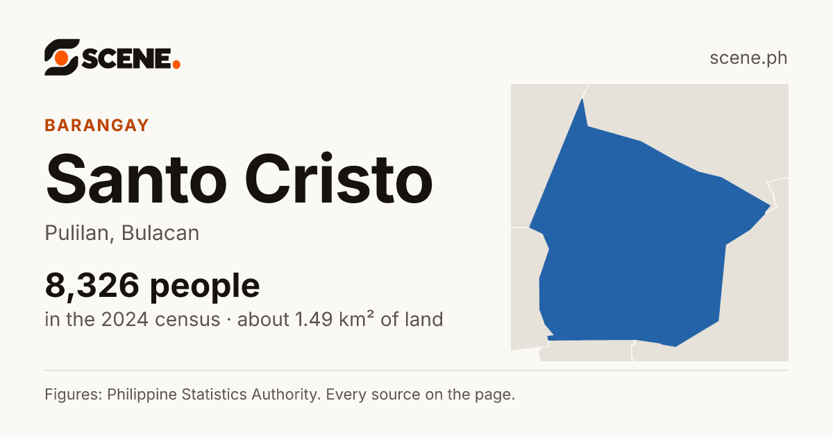 Santo Cristo, Pulilan, barangay: 8,326 people in the 2024 census