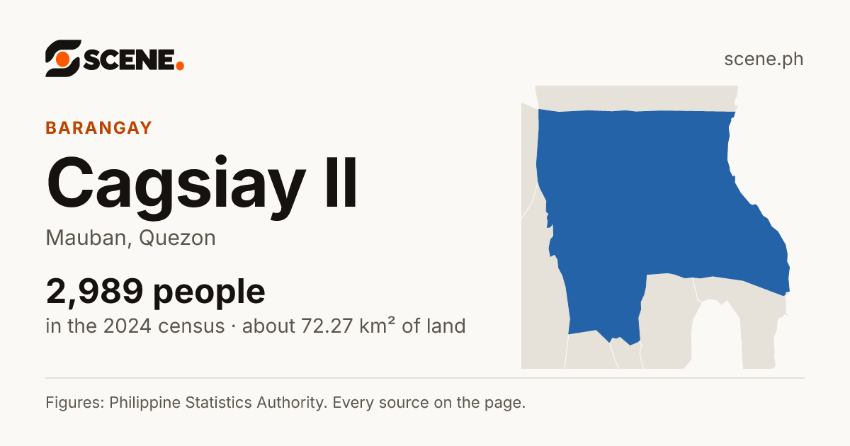 Cagsiay II, Mauban, barangay: 2,989 people in the 2024 census