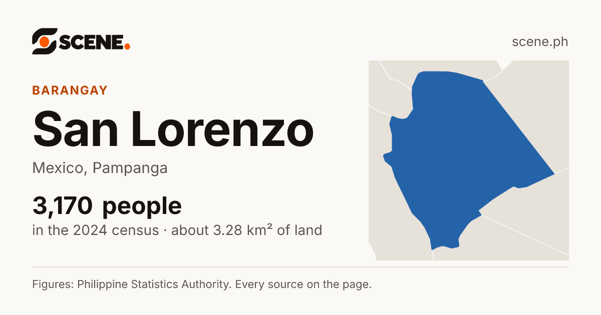 San Lorenzo, Mexico, barangay: 3,170 people in the 2024 census