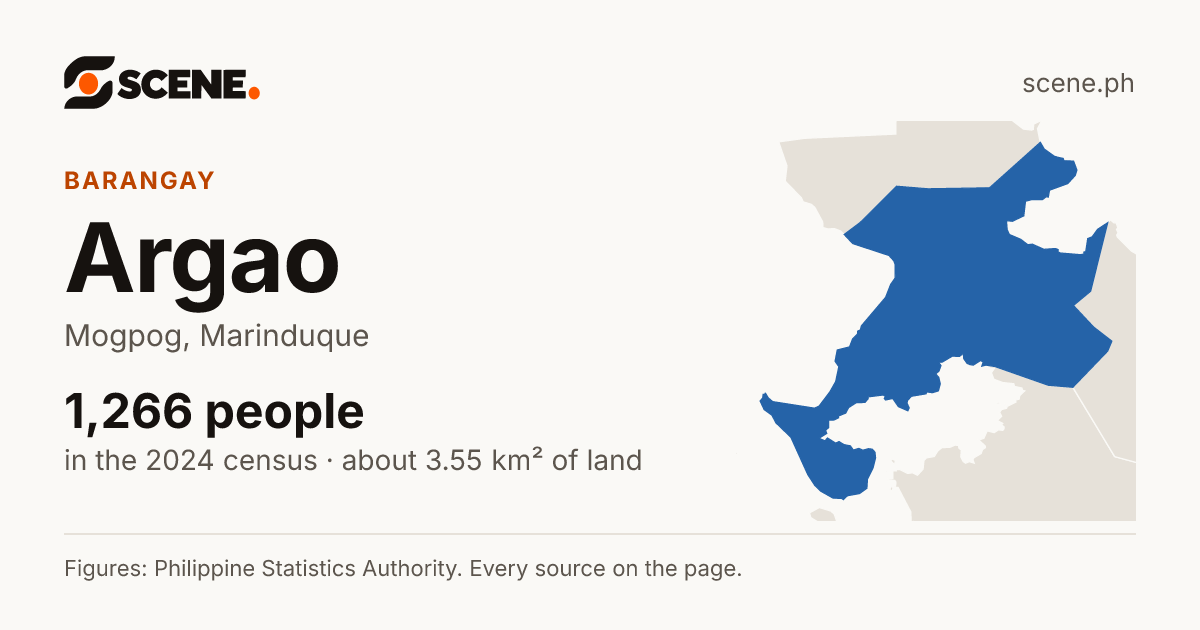 Argao, Mogpog, barangay: 1,266 people in the 2024 census