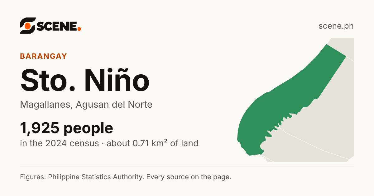 Sto. Niño, Magallanes, barangay: 1,925 people in the 2024 census