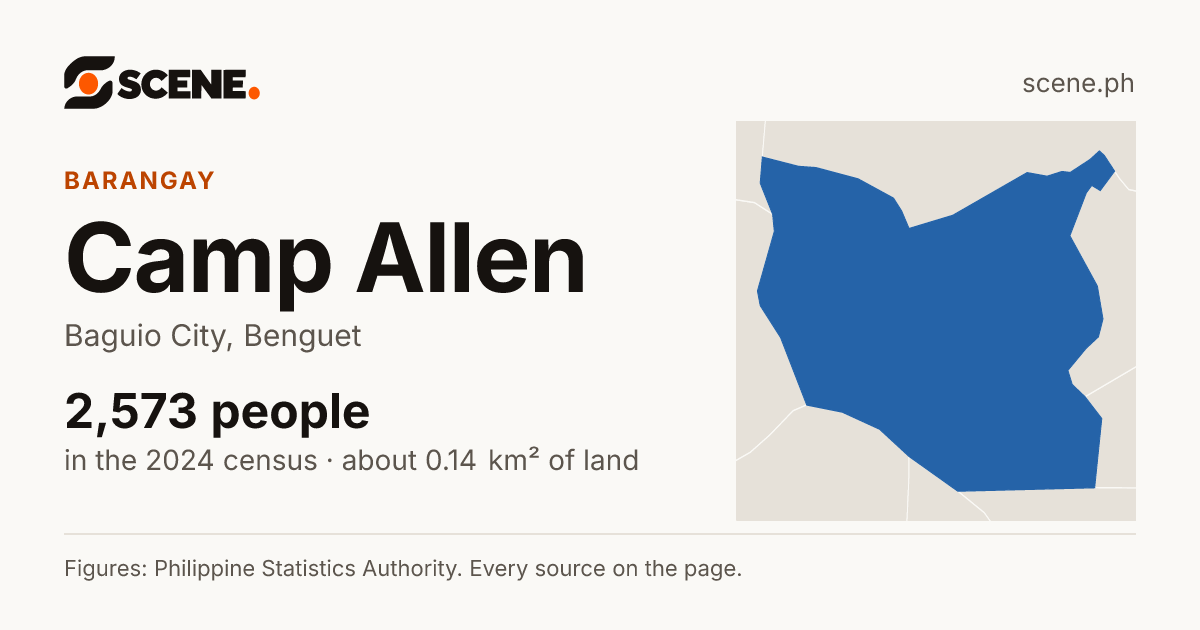 Camp Allen, Baguio City, barangay: 2,573 people in the 2024 census