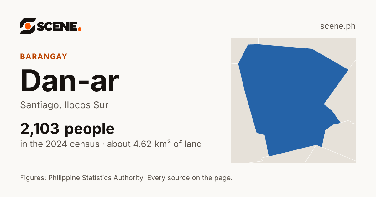 Dan-ar, Santiago, barangay: 2,103 people in the 2024 census