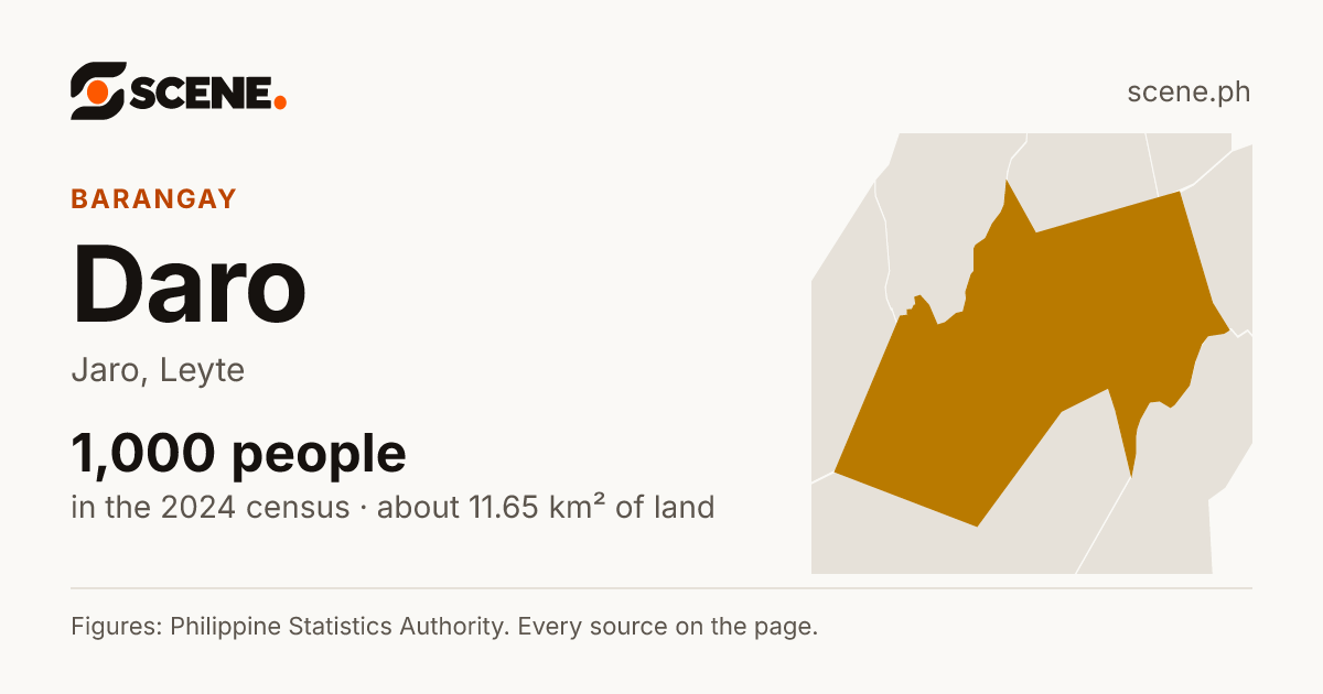 Daro, Jaro, barangay: 1,000 people in the 2024 census