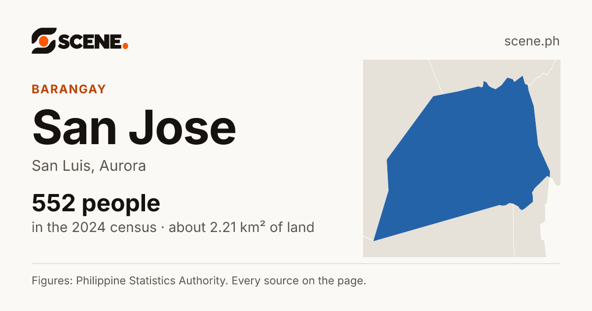 San Jose, San Luis, Aurora, barangay: 552 people in the 2024 census