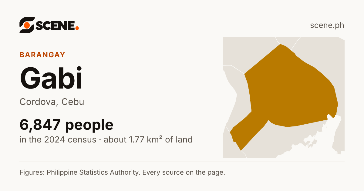 Gabi, Cordova, barangay: 6,847 people in the 2024 census