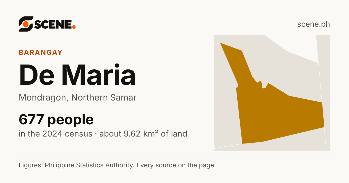 De Maria, Mondragon, barangay: 677 people in the 2024 census
