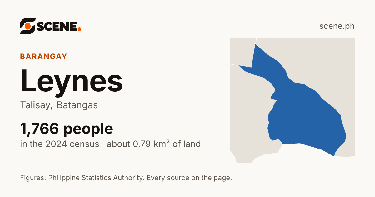 Leynes, Talisay, barangay: 1,766 people in the 2024 census