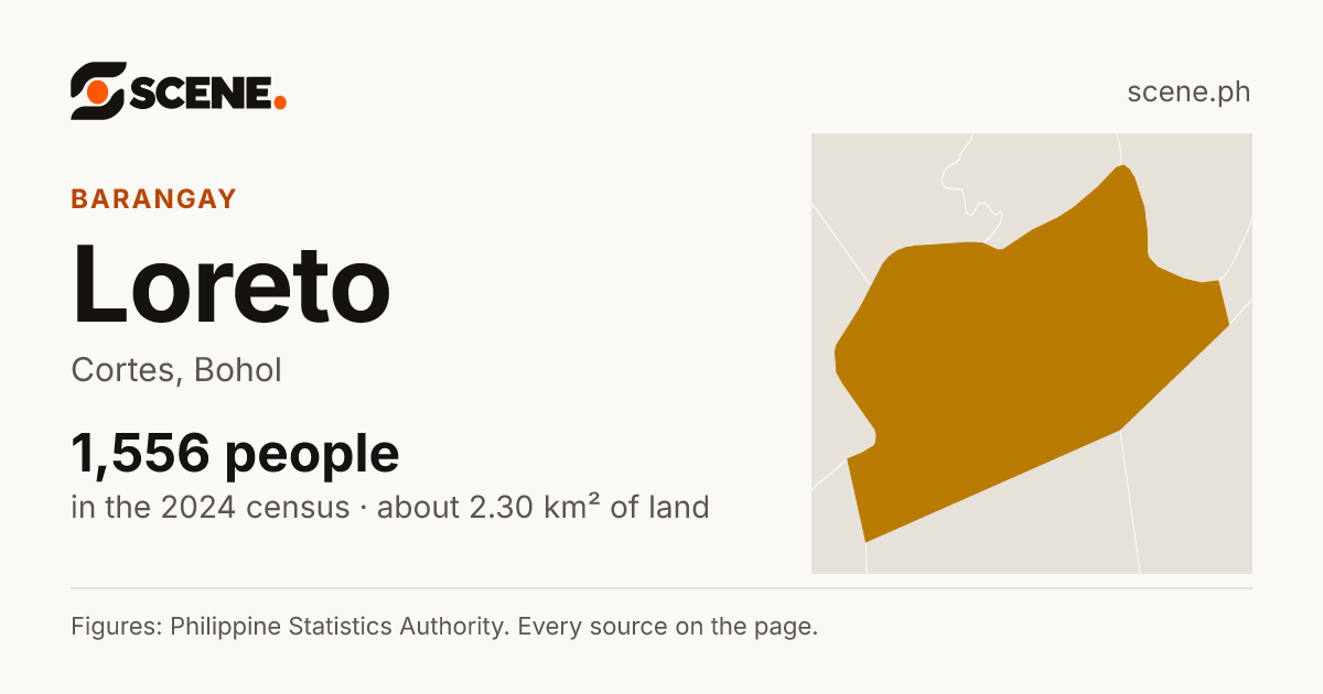 Loreto, Cortes, barangay: 1,556 people in the 2024 census