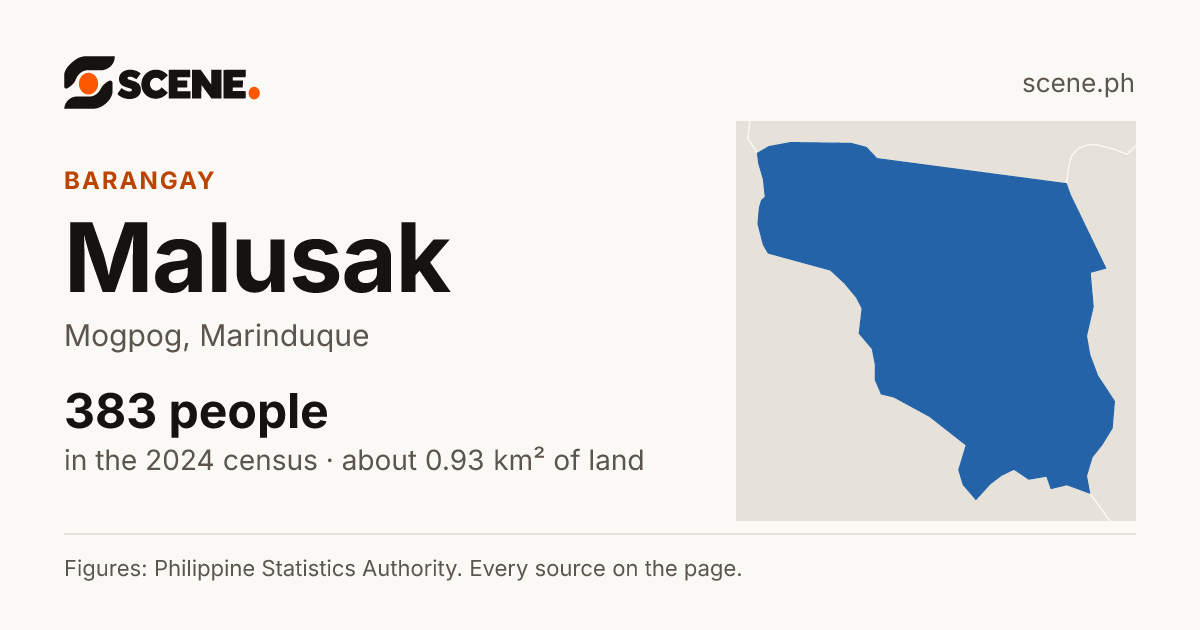 Malusak, Mogpog, barangay: 383 people in the 2024 census