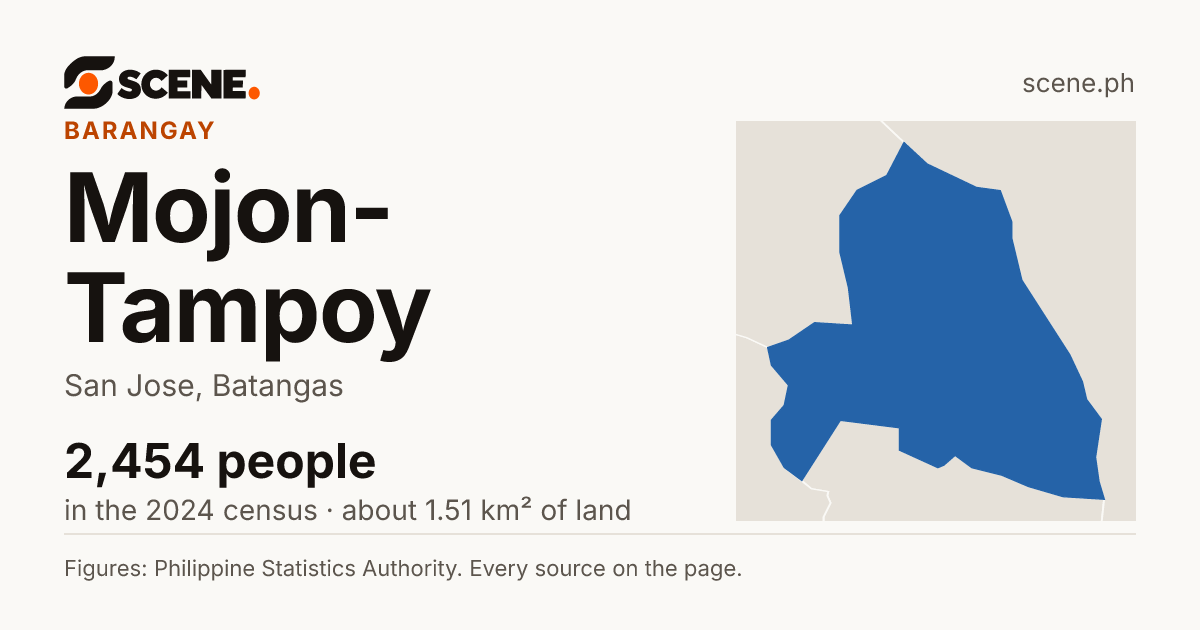 Mojon-Tampoy, San Jose, barangay: 2,454 people in the 2024 census