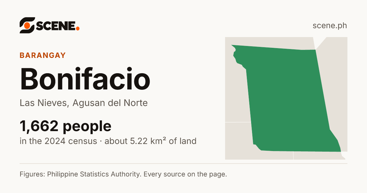 Bonifacio, Las Nieves, barangay: 1,662 people in the 2024 census