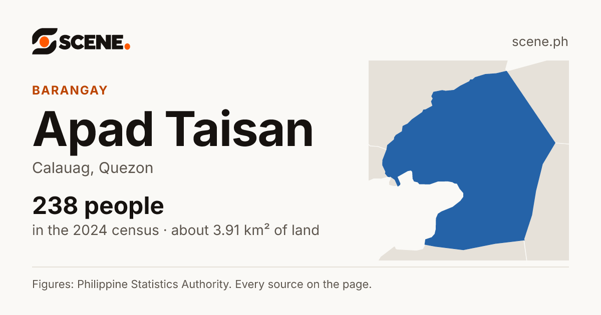 Apad Taisan, Calauag, barangay: 238 people in the 2024 census