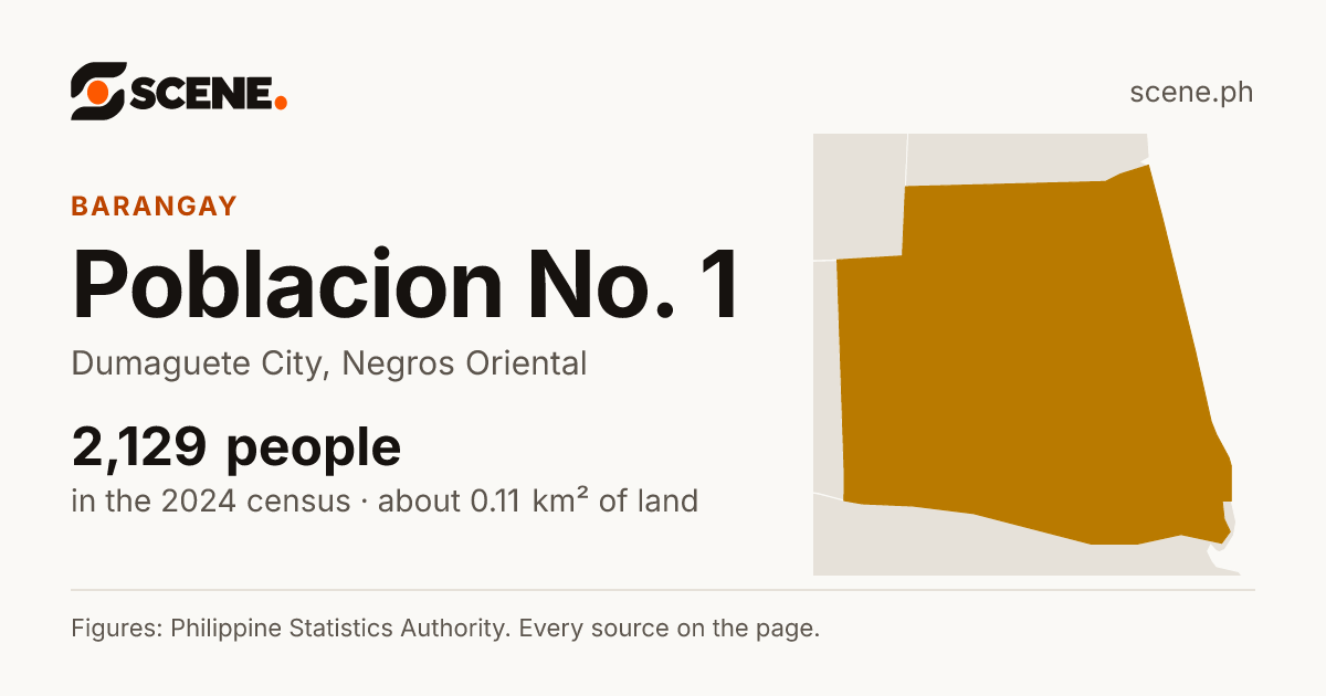 Poblacion No. 1, Dumaguete City, barangay: 2,129 people in the 2024 census
