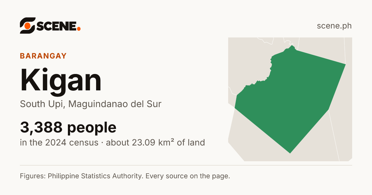 Kigan, South Upi, barangay: 3,388 people in the 2024 census
