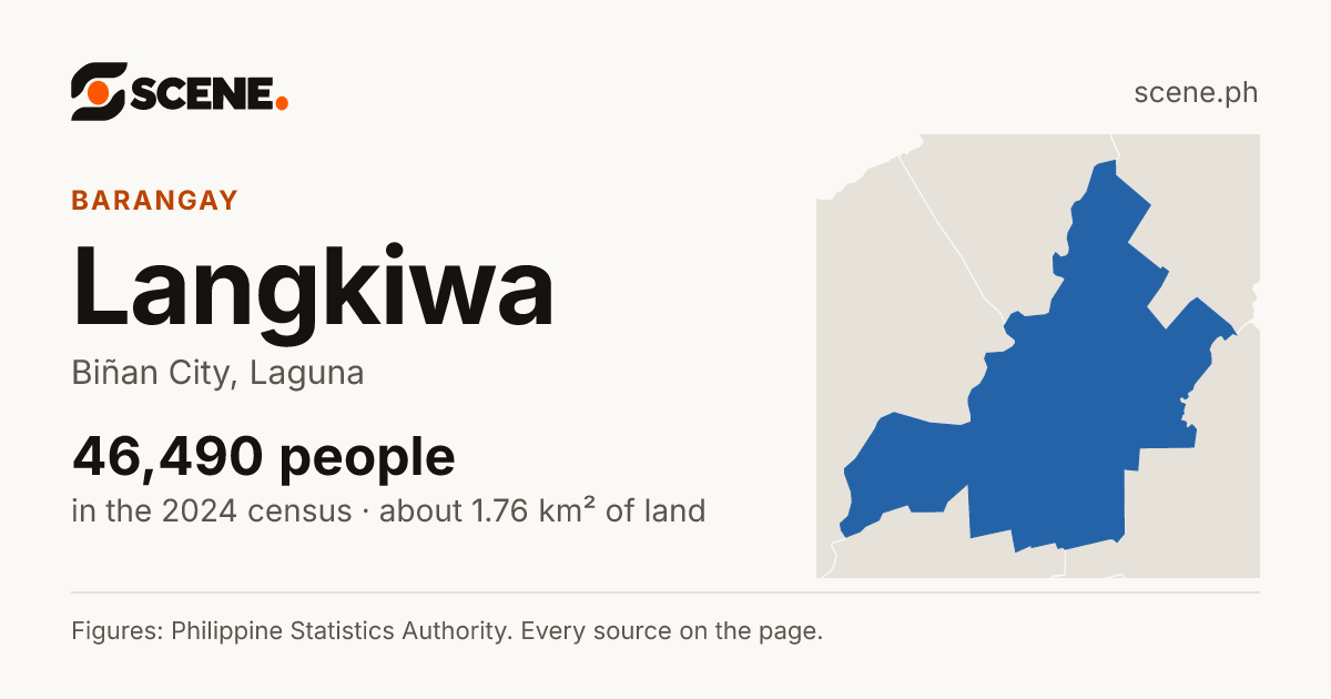 Langkiwa, Biñan City, barangay: 46,490 people in the 2024 census