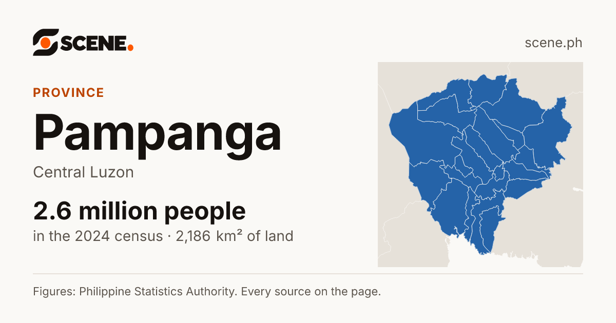 Pampanga, province: 2,586,446 people in the 2024 census
