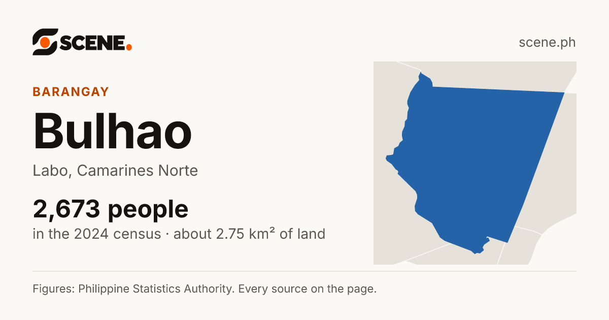 Bulhao, Labo, barangay: 2,673 people in the 2024 census
